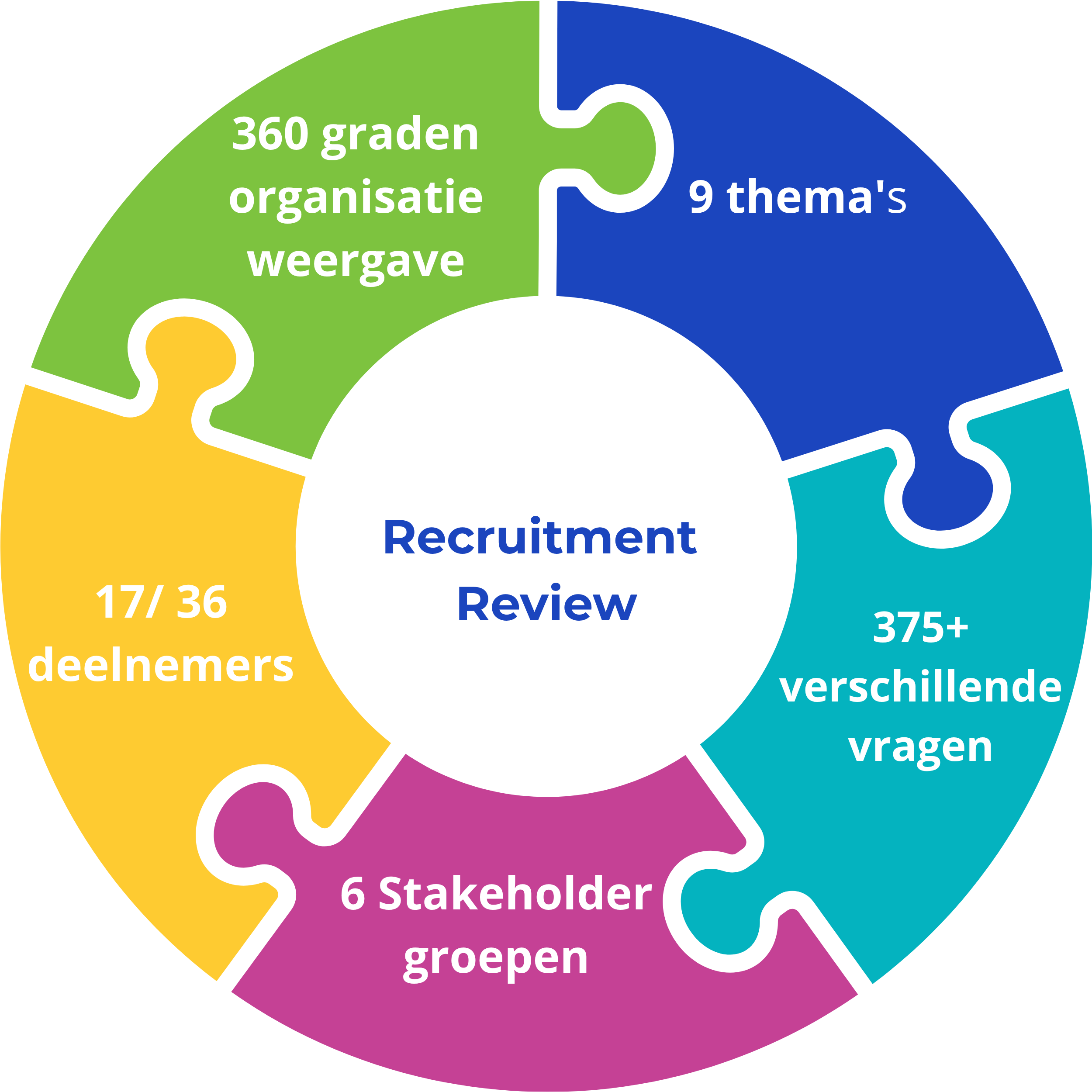 Recruitment Review: 360 graden organisatieweergave, 9 thema's, 375+ vragen, 6 stakeholdergroepen